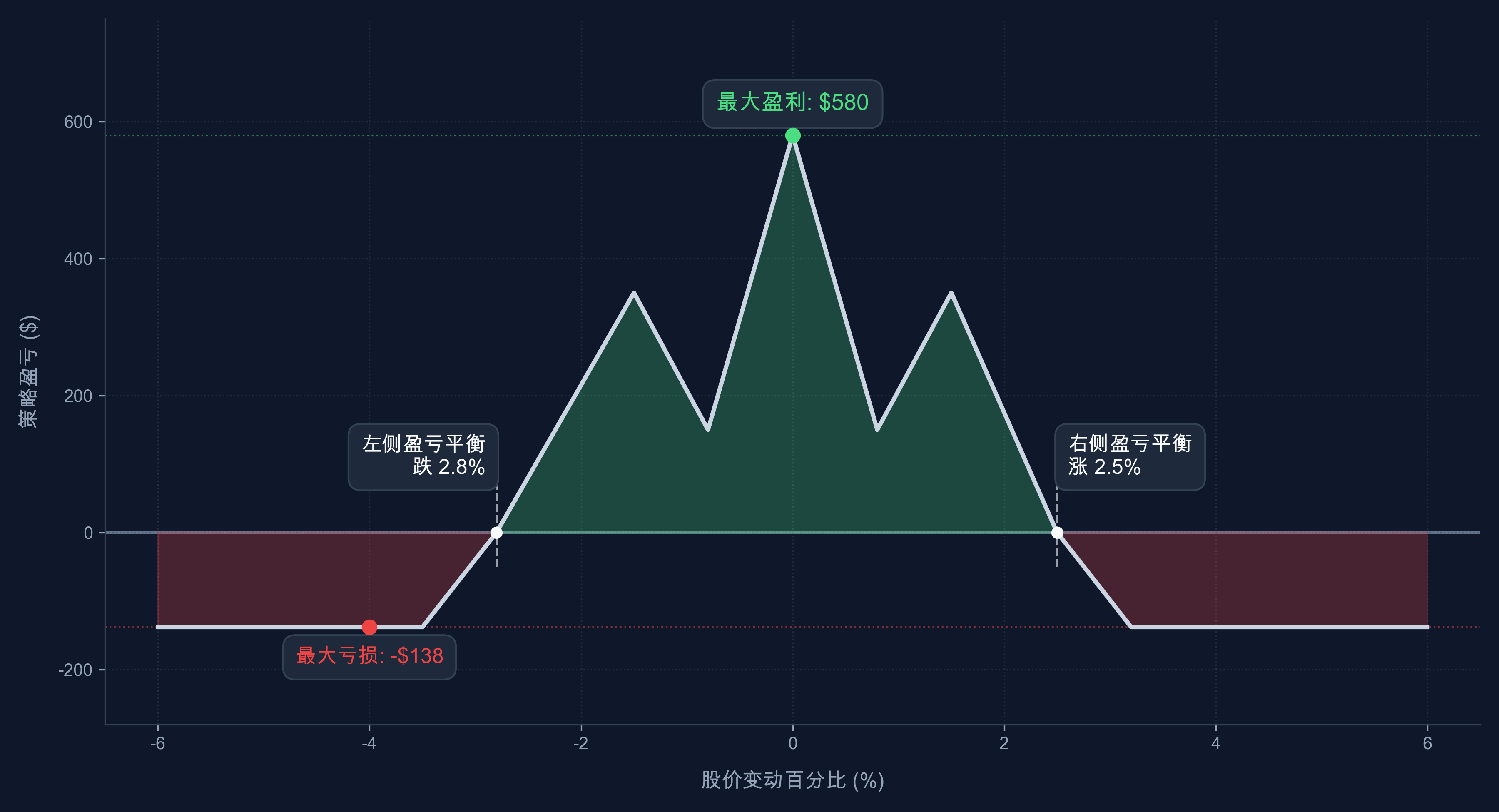 Trident Strategy PnL Summary